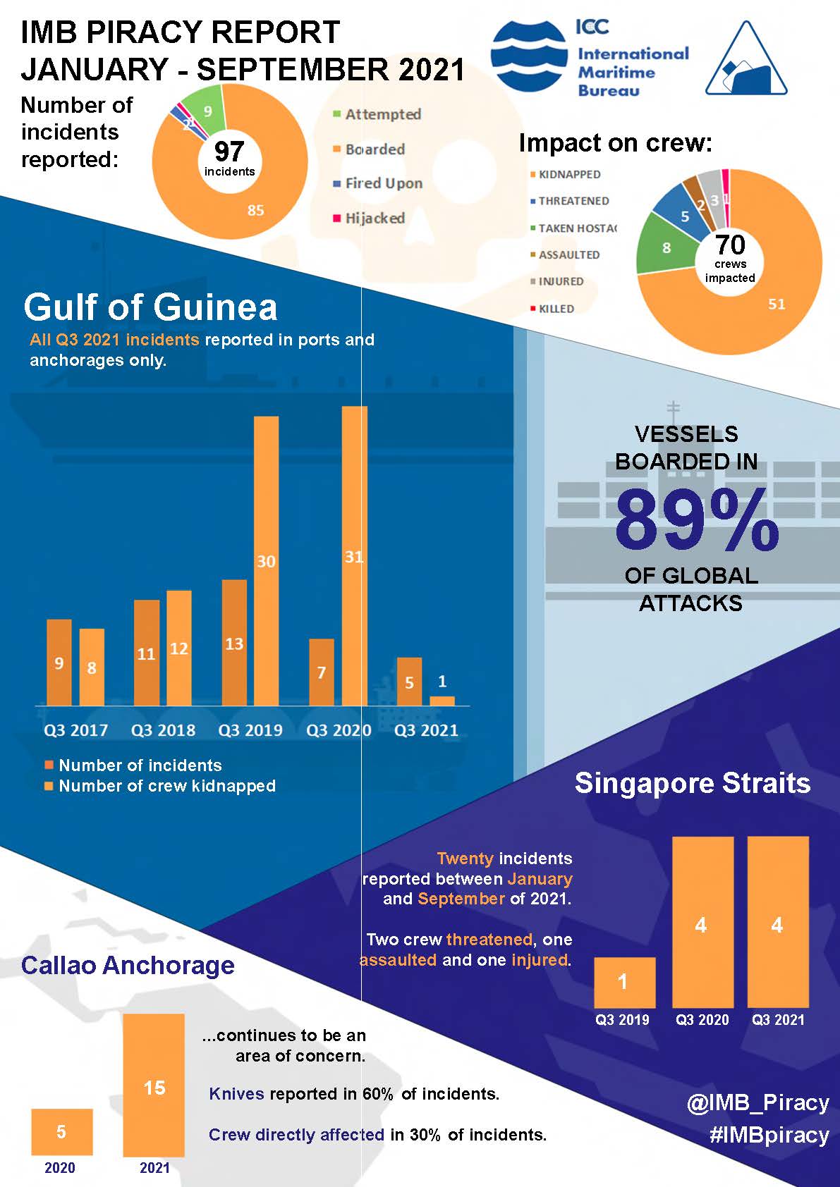 IMB_piracy_and_armed_robbery_report_January_-_September_2021_-_Summary_sheet.jpg