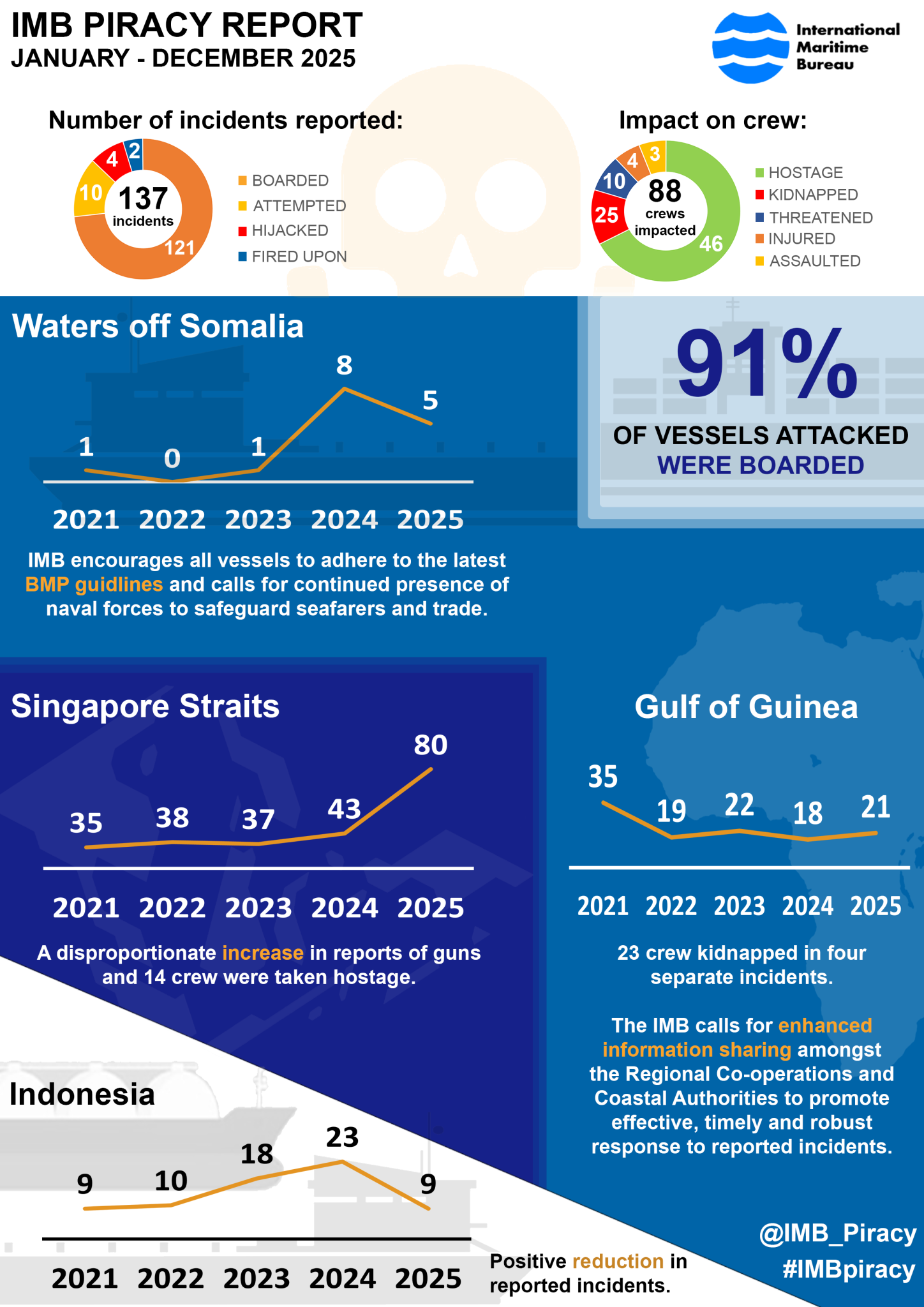 Global maritime piracy and armed robbery increased in 2025 – ICC ...